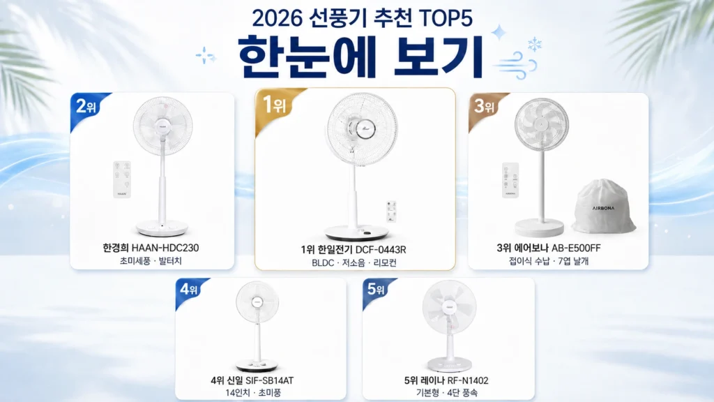 한일전기·한경희·에어보나·신일·레이나 선풍기 추천 TOP5 한눈에 보기