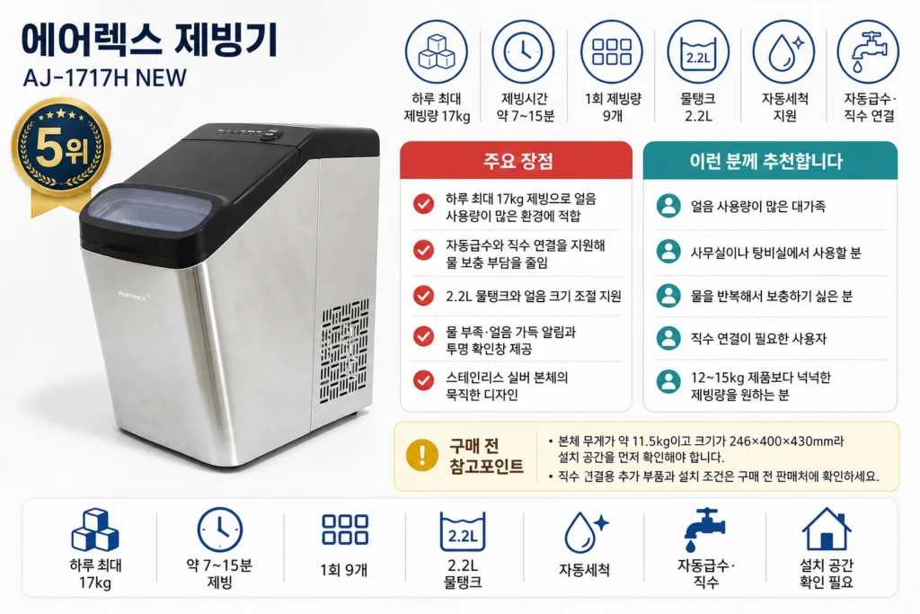 에어렉스 AJ-1717H NEW 제빙기의 17kg 제빙량과 자동세척 및 자동급수 기능을 정리한 이미지