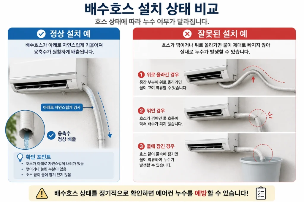 에어컨 배수호스의 정상 설치와 꺾임·역경사·물 잠김 상태 비교